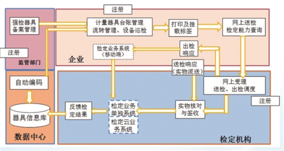 计量器具管理三方信息流程图.jpg 计量器具管理三方信息流程图.jpg